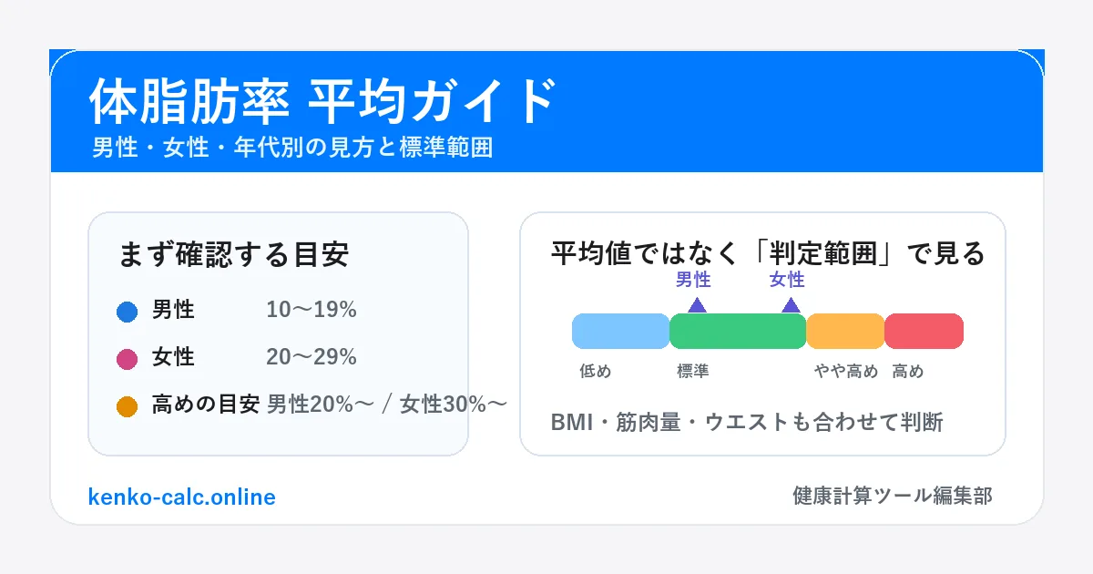 体脂肪率の平均と標準範囲を男性女性別に確認する図